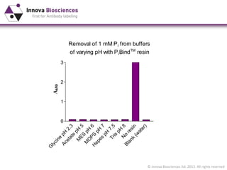 © Innova Biosciences ltd. 2013. All rights reserved
Removal of 1 mM Pi from buffers
of varying pH with PiBindTM
resin
G
lycine
pH
2.3
Acetate
pH
5
M
ES
pH
6
M
O
PS
pH
7
H
epes
pH
7.5Tris
pH
8N
o
resin
Blank
(w
ater)
0
1
2
3
A650
 