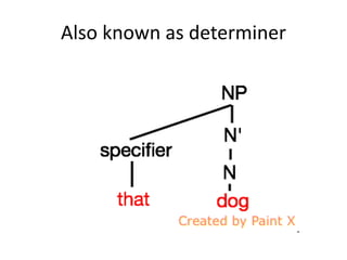 Also known as determiner
 