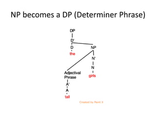 NP becomes a DP (Determiner Phrase)
 