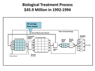 Biological Treatment Process
$45.9 Million in 1992-1994
Return Activated Sludge
Secondary
Clarifiers
Second
Aeration
Basin
Second
Anoxic
Basin
Splitter
Box
First Aeration Basin
Internal Mixed Liquor Recycle
First Anoxic Basin
Intermediate
Pumping
Station
Diversion
StructurePrimary Effluent
Return Activated Sludge
Secondary
Clarifiers
Second
Aeration
Basin
Second
Anoxic
Basin
Splitter
Box
First Aeration Basin
Internal Mixed Liquor Recycle
First Anoxic Basin
Intermediate
Pumping
Station
Diversion
StructurePrimary Effluent
4X average
flow recycle
 