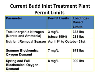 Current Budd Inlet Treatment Plant
Permit Limits
Parameter Permit Limits Loadings-
Based
Limits
Total Inorganic Nitrogen
(Nitrate and Ammonia)
3 mg/L
(since 1994)
338 lbs
288 lbs
Nutrient Removal Season April 1st to October 31st
Summer Biochemical
Oxygen Demand
7 mg/L 671 lbs
Spring and Fall
Biochemical Oxygen
Demand
8 mg/L 900 lbs
 