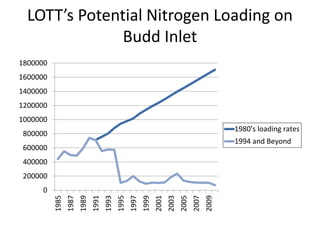 LOTT’s Potential Nitrogen Loading on
Budd Inlet
0
200000
400000
600000
800000
1000000
1200000
1400000
1600000
1800000
1985
1987
1989
1991
1993
1995
1997
1999
2001
2003
2005
2007
2009
1980's loading rates
1994 and Beyond
 