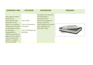 Aprender a ser               Actividad               Descripción            Imagenes

                                                  Los alumno se conocerán
Este aspecto implica                              sus habilidades y
potenciar las                                     características a
capacidades de las        Test de IQ              desarrollar basados en
personas a fin de                                 encajar su perfil y
lograr un crecimiento     Test de Orientación     oportunidades de acuerdo
integral que favorezca    Vocacional              a los resultados de
la autonomía, la toma                             diferentes tests
de decisiones             Test de Inteligencias
responsables, el          Multiples
equilibrio personal, la
adquisición de valores
como la autoestima
positiva, el respeto
hacia uno mismo.
 