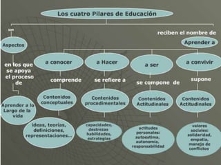 4 pilares de la educacion