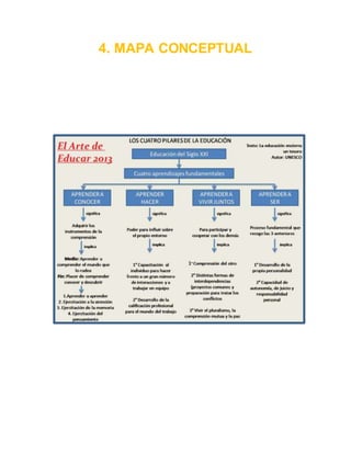 Los 4 pilares de la educacion | DOCX