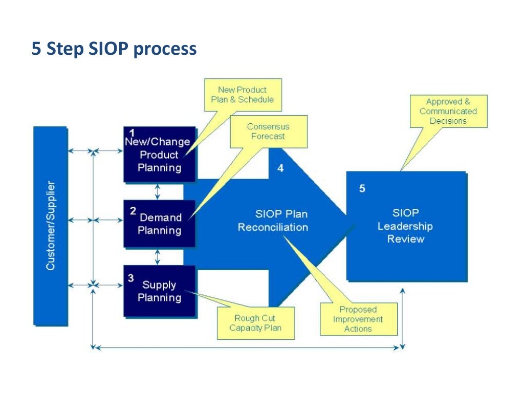 4 pillars of Supply Chain Strategy