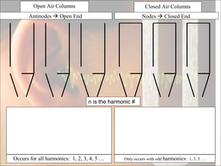Open Air Columns
Antinodes Open End
Occurs for all harmonics: 1, 2, 3, 4, 5 …
Closed Air Columns
Nodes Closed End
Only occurs with odd harmonics: 1, 3, 5 …
n is the harmonic #