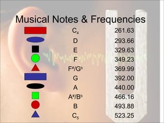 Musical Notes & Frequencies
C4 261.63
D 293.66
E 329.63
F 349.23
F#
/Gb
369.99
G 392.00
A 440.00
A#
/Bb
466.16
B 493.88
C5 523.25