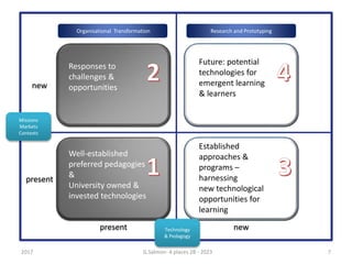 new
G.Salmon- 4 places 2B - 2023 7
new
present
present
Well-established
preferred pedagogies
&
University owned &
invested technologies
Responses to
challenges &
opportunities
Future: potential
technologies for
emergent learning
& learners
Established
approaches &
programs –
harnessing
new technological
opportunities for
learning
Strategic frameworkOrganisational Transformation Research and Prototyping
Missions
Markets
Contexts
Technology
& Pedagogy
2017
 