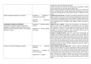 brincadeira se torne mais divertida e dinâmica.
Escolher uma música de interesse dos alunos, ouvir sua gravação, e depois
cantá-la alternando a voz em grave, aguda, rápida, lenta.
Distribuir folhas de papel A4, canetinhas coloridas, lápis de cor e solicitar que
façam a ilustração da música ouvida. Depois afixar os desenhos no mural da
sala de aula, possibilitando que todos possam apreciar os trabalhos uns dos
outros.
Explorar experiências expressivas e corporais Experiência 1 - Exploração e
conhecimento do mundo
Experiência 1 – Experiência
expressiva
O desenho que veio do som - Promover um festival de desenhos de sons de
algumas músicas. Com isso as crianças expressam graficamente o que ouvem
transitando de uma linguagem para a outra. Podemos também trabalhar com
cenas de filmes e desenhos animados, mostrando as mudanças que a música
sofre, dependendo de os momentos serem alegres, tristes, de tensão ou
relaxamento.
LINGUAGENS E FORMAS DE EXPRESSÃO
Favoreçam a imersão das crianças nas diferentes
linguagens e o progressivo domínio por elas de vários
gêneros e formas de expressão: gestual, verbal, plástica,
dramática e musical.
Experiência 2 - Expressão gestual
e verbal
Experiência 11 - Folclore, objetos
e fantasias.
Estatua do som e silêncio - Utilizar dois instrumentos: um representa o
silencio o outro o som. Ao movimentar o instrumento do som, as crianças
devem dançar ao ritmo do instrumento. Depois ao movimentar o instrumento
que representa o silencio, a criança deve ficar estatua (parada). Nessas
atividades, as crianças descobrem o valor do intervalo entre os sons na
música; Expressão gestual e verbal; Expressão musical.
O pulso é o coração da música - Criar com o corpo formas diversificadas de
expressão de sentimentos, sensações e emoções, tanto nas situações do
cotidiano quanto em brincadeiras, dança, teatro, música: Exemplos: andar no
pulso da musica; estalar os dedos no pulso da música; bater o pé no pulso da
música; bater palmas no pulso da música; andar na ponta dos pés ao pulso da
musica; andar nos calcanhares ao pulso da musica; andar na parte interna dos
pés ao pulso da musica; andar imitando animais no pulso da musica; batendo
pauzinhos ao pulso da musica; batendo coquinhos ao pulso da musica e
cruza/estala ao pulso da musica.
Expressar-se através da linguagem dramática Experiência 2 - Expressão
dramática
Experiência 5 - Identidade da
criança e do grupo.
Experiência 12 - Filmagens
Hora da história “Visita ao papai urso” - utilizar a caixa de contação da
história “Visita ao papai urso”, levar as crianças para o pátio da escola, todos
deverão sentar em círculo, a professora então iniciará a conotação da história
“Visita ao papai urso”. Era uma vez, um ursinho que foi visitar seu papai urso,
ele morava lá do outro lado da floresta. O ursinho começou a andar, andar...
(todos deverão estar sentados e batendo as mãos nas pernas, as batidas
devem ser lentas para quando o ursinho andar devagar e aceleradas para
quando ele andar rápido. Repetir esse movimento toda vez que o ursinho
andar).
 