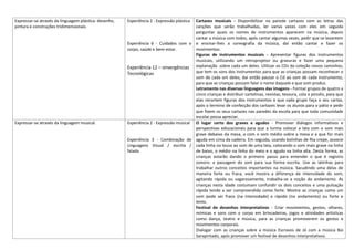 Expressar-se através da linguagem plástica: desenho,
pintura e construções tridimensionais.
Experiência 2 - Expressão plástica
Experiência 6 - Cuidados com o
corpo, saúde e bem-estar.
Experiência 12 – onvergências
Tecnológicas
Cartazes musicais - Disponibilizar na parede cartazes com as letras das
canções que serão trabalhadas, ler varias vezes com eles em seguida
perguntar quais os nomes de instrumentos aparecem na música, depois
cantar a música com todos, após cantar algumas vezes, pedir que se levantem
e ensinar-lhes a coreografia da música, daí então cantar e fazer os
movimentos.
Figuras de instrumentos musicais - Apresentar figuras dos instrumentos
musicais, utilizando um retroprojetor ou gravuras e fazer uma pequena
explanação sobre cada um deles. Utilizar os CDs da coleção novos caminhos,
que tem os sons dos instrumentos para que as crianças possam reconhecer o
som de cada um deles, daí então pausar o Cd ao som de cada instrumento,
para que as crianças possam falar o nome daquele e que som produz.
Letramento nas diversas linguagens das imagens - Formar grupos de quatro a
cinco crianças e distribuir cartolinas, revistas, tesoura, cola e pincéis, para que
elas recortem figuras dos instrumentos e que cada grupo faça o seu cartaz,
após o termino de confecção dos cartazes levar os alunos para o pátio e pedir
que fixem os seus cartazes nas paredes da escola para que toda comunidade
escolar possa apreciar.
Expressar-se através da linguagem musical. Experiência 2 - Expressão musical
Experiência 3 - Combinação de
Linguagens Visual / escrita /
falada
O lugar certo dos graves e agudos - Promover diálogos informativos e
perspectivas educacionais para que a turma colocar a lata com o som mais
grave debaixo da mesa, a com o som médio sobre a mesa e a que for mais
aguda em cima da cadeira. Em seguida, usando bolinhas de fita crepe, associe
cada linha na lousa ao som de uma lata, colocando o som mais grave na linha
de baixo, o médio na linha do meio e o agudo na linha alta. Desta forma, as
crianças estarão dando o primeiro passo para entender o que é registro
sonoro: a passagem do som para sua forma escrita. Use as latinhas para
trabalhar outros conceitos importantes na música. Sacudindo uma delas de
maneira forte ou fraca, você mostra a diferença de intensidade do som;
agitando rápida ou vagarosamente, trabalha-se a noção do andamento. As
crianças nesta idade costumam confundir os dois conceitos e uma pulsação
rápida tende a ser compreendida como forte. Mostre as crianças como um
som pode ser fraco (na intensidade) e rápido (no andamento) ou forte e
lento.
Festival de desenhos interpretativos - Criar movimentos, gestos, olhares,
mímicas e sons com o corpo em brincadeiras, jogos e atividades artísticas
como dança, teatro e música, para as crianças promoverem os gestos e
movimentos corporais.
Dialogar com as crianças sobre a música Escravos de Jó com a música Boi
Sarapintado, após promover um festival de desenhos interpretativos.
 