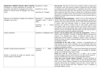 NARRATIVAS E GÊNEROS TEXTUAIS, ORAIS E ESCRITOS
Possibilitem às crianças experiências de narrativas, de
apreciação e interação com a linguagem oral e escrita;
Explorar as diversas formas de linguagem oral, escrita,
visual.
Experiência 3 – Falada
Experiência 3 – Escrita
Experiência 12 - Filmagens
Hora da roda - Promover um círculo com as cadeiras e pedir as crianças para
se sentarem, iniciar uma conversa e explicar o projeto para elas, falar sobre
as atividades que serão desenvolvidas e a importância das mesmas, através
dessa conversa buscar saber qual o tipo de música mais ouvida no cotidiano
delas, através do relato das crianças e também dos conhecimentos prévios
das crianças em relação a música. Conversar sobre os instrumentos musicais e
perguntar as crianças quais os que elas conhecem, os que já ouviram falar ou
que já viram na TV.
Expressar-se nas diferentes situações que envolvam a
linguagem oral e escrita.
Experiência 3 - Combinação de
Linguagens Visual / escrita /
falada
Experiência 12 – Criticas
Televisivas
Cadeiradas, do grupo Barbatuques - Colocar na TV ou local especifico da
escola o DVD com o vídeo Cadeiradas, do grupo Barbatuques, que pode ser
baixado do YouTube. Quando terminar de ver o vídeo fazer discussões sobre
o mesmo. Após essa discussão orientar às crianças para produzirem
diferentes sons utilizando o próprio corpo. Ex: bater palmas quando ouvir
sons agudos, bater os pés quando ouvirem sons graves, bater no peito
quando ouvir sons de longa duração, bater os dedos na palma da mão quando
ouvirem sons de curta duração. logo após deixar que eles mesmos façam a
percussão corporal criando seus próprios movimentos.
Ampliar vocabulário. Experiência 3 - Mediações críticas Escutar o som do próprio corpo e do corpo dos companheiros - Colocar a
mão no peito “escutando” o coração, a respiração. Alternar momentos de
repouso e de atividade física intensa. A professora poderá levar um
estetoscópio. Escutar também a respiração, o espirro, a tosse, o bocejo, as
batidas das mãos, de estalos; Expressão gestual; Vivências éticas de respeito
ao individual e coletivo.
Coordenação de pés, mãos e boca - Promover o acompanhamento ou
representação de uma música conhecida com sons produzidos pelos pés,
mãos, boca (incluindo ou não o canto); Expressão gestual; Vivências éticas de
respeito ao individual e coletivo.
Perceber a função social da matemática.
Desafiar a construção de noções de tamanho, cores,
formas, espessura e quantidade
Experiência 4 - Medir e
quantificar
Movimentos de 1 a 10 - Criar com o corpo formas diversificadas de expressão
de sentimentos, sensações e emoções, tanto nas situações do cotidiano
quanto em brincadeiras, dança, teatro, música.
Contar de 1 até 10 - Bater palmas no 1 e bater o pé no ultimo
A cada recontagem suprima o ultimo numeral. (1 ao 10) (1 ao 9) (1 ao 8), etc.
Expressar medidas (peso, altura, etc.), construindo gráficos básicos.
Linhas retas, curva, sinuosas, abertas e fechadas - Promover atividades de
noções de tempo e espaço. Esticar cordas no chão representando linhas
retas, curvas, sinuosas, abertas e fechadas. A criança deve cantar uma música
enquanto caminha por ela. O objetivo é fazer com que a música "caiba" no
tempo em que ela caminha pela linha. Trabalha-se, assim, o equilíbrio, a
percepção auditiva e o ritmo.
 