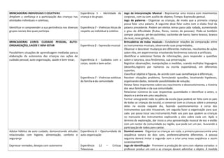 BRINCADEIRAS INDIVIDUAIS E COLETIVAS
Ampliem a confiança e a participação das crianças nas
atividades individuais e coletivas;
Identificar e compreender a sua pertinência nos diversos
grupos sociais dos quais participa.
Experiência 5 - Identidade da
criança e do grupo.
Experiência 7 - Vivências éticas de
respeito ao individual e coletivo
Jogo de interpretação Musical - Representar uma música com movimentos
corporais, com ou sem auxílio de objetos; Tempo; Expressão gestual.
Jogo de palavras - Organizar as crianças, de modo que a primeira criança
possa falar uma palavra. A seguinte deve falar outra com a silaba final da
palavra precedente. Podem ser eleitos temas para cada rodada, aumentando
o grau de dificuldade (frutas, flores, nomes de pessoas). Pode-se também
compor palavras: pé-de-cachimbo; cachimbo de barro; barro-branco; branco
da neve; neve gelada, etc.
BRINCADEIRAS LIVRES: CUIDADO PESSOAL, AUTO-
ORGANIZAÇÃO, SAÚDE E BEM-ESTAR
Possibilitem situações de aprendizagem mediadas para a
elaboração da autonomia das crianças nas ações de
cuidado pessoal, auto-organização, saúde e bem-estar;
Experiência 2 - Expressão musical
Experiência 6 - Cuidados com o
corpo, saúde e bem-estar.
Experiência 7 - Vivências estéticas
da família e da comunidade
Brincadeiras de rodas musicais - Estabelecer relações de comparação entre
os instrumentos musicais, observando suas propriedades;
Observar e descrever mudanças em diferentes materiais, resultantes de ações
sobre eles, em experimentos envolvendo fenômenos naturais e artificiais;
Identificar e selecionar fontes de informações, para responder a questões
sobre a natureza, seus fenômenos, sua preservação;
Registrar observações, manipulações e medidas, usando múltiplas linguagens
(desenho,registro por números ou escrita espontânea), em diferentes
suportes;
Classificar objetos e figuras, de acordo com suas semelhanças e diferenças;
Resolver situações problema, formulando questões, levantando hipóteses,
organizando dados, testando possibilidades de solução;
Relatar fatos importantes sobre seu nascimento e desenvolvimento, a história
dos seus familiares e da sua comunidade;
Relacionar números às suas respectivas quantidades e identificar o antes, o
depois e o entre em uma sequência;
Formar uma grande roda no pátio da escola (que poderá ser feita com os pais
de todas as crianças da escola), e conversar com as crianças sobre a presença
deles na escola naquele dia, fazendo questionamentos à cerca dos
instrumentos que eles trouxeram, em seguida fazer a organização para que
cada pai possa tocar seu instrumento.Pedir aos pais que ajudem as crianças
no manuseio dos instrumentos explicando a eles sobre cada um. Após o
término da exploração, dar inicio a uma apresentação musical de voz e violão
com um cantor da comunidade ou região, que pode ser um pai, buscando a
participação de todos para cantar.
Adotar hábitos de auto cuidado, demonstrando atitudes
relacionadas com higiene, alimentação, conforto e
segurança
Expressar vontades, desejos com autonomia
Experiência 6 – Oportunidade de
auto-organização
Experiência 12 – Criticas
Televisivas
Dominó sonoro - Organizar as crianças em roda, a primeira pessoa emite uma
seqüência sonora de dois sons, preferencialmente diferentes. A pessoa
seguinte deverá imitar o segundo som e criar uma nova seqüência e assim
sucessivamente.
Jogo de identificação - Promover a produção de sons com objetos variados: o
professor produz um som e as crianças devem adivinhar o objeto. À medida
 