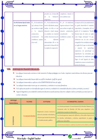 943322816
MissAyda – English Teacher
procedió con el desarrollo
de la Evaluación
diagnóstica.
competencia durante el
año académico 2022.
Escribe diversos tipos de textos
en su lengua materna
El _____% de estudiantes
(44) adecúan el texto
que escriben en inglés
a la situación
comunicativa,
considerando los
vocabularios propios
de su nivel.
El ___ % de estudiantes han
tenido dificultades porque
muchos de ellos en esta
educación virtual porque
no contaban con material
(celular, desconocen uso de
las diferentes
aplicación)por ello se ha
priorizado el desarrollo de
la carpeta de recuperación.
El ____% de estudiantes
lograron adecuar el texto
que escriben en inglés a la
situación comunicativa,
considerando los
vocabularios propios de
su nivel.
La mayoría de los ylas estudiantes de
1er grado desarrollan el estándar,
capacidades y desempeños del 1er
grado de la competencia “Escribe
diversos tipos de textos en inglés
como lengua extranjera”. Ya que,
evidencian uso de una correcta
ortografía de los vocabularios básicos
en inglés;Por lo que en cada unidad
o proyecto de aprendizaje
(experiencia de aprendizaje) se
especificarán las actividades que
desarrollarán los estudiantes para
llegar al nivel logrado de dicha
competencia,ya que se encuentranen
proceso de alcanzar.
 Los enfoques transversales orientan en todo momento el trabajo pedagógico en el aula e imprimen características a los diversos procesos
educativos.
 Los enfoques transversales buscan darle un perfil al estudiante. (perfil de egreso).
 Los enfoques transversales se aplican en las COMPETENCIAS del área de inglés.
 Los enfoques transversales tienen que ser consistentes y constantes en acciones formativas.
 En la aplicación pueden ser diversificados según al contexto y realidad de la comunidad educativa. (valores, actitudes y acciones.)
 Segúnal diagnósticoynecesidadde la institucióneducativase puede priorizar, discernir oadaptar (valores,actitudesyacciones.) pero no
excluir o descartar.
ENFOQUE
TRANSVERSAL
VALORES ACTITUDES SE DEMUESTRA, CUANDO:
DE
DERECHOS
Conciencia de derechos
Disposición a conocer, reconocer y
valorar los derechos individuales y
colectivos que tenemos las personas
en el ámbito privado y público
Los docentes promueven el conocimiento de los Derechos Humanos y la
Convención sobre los Derechos del Niño para empoderar a los
estudiantes en su ejercicio democrático
Los docentes generan espacios de reflexión y crítica sobre el ejercicio de
los derechos individuales y colectivos, especialmente en grupos y
poblaciones vulnerables.
Los docentes promueven y enfatizan la práctica delos deberes yderechos
 
