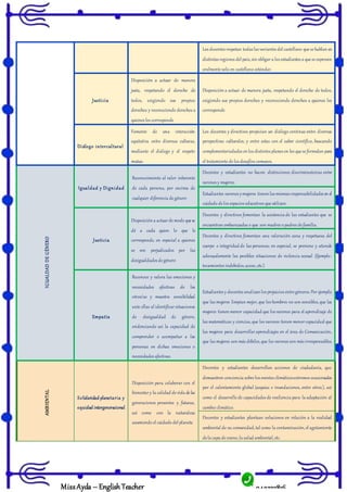 943322816
MissAyda – English Teacher
Los docentes respetan todas las variantes del castellano que se hablan en
distintas regiones del país,sin obligar a los estudiantes a que se expresen
oralmente solo en castellano estándar.
Justicia
Disposición a actuar de manera
justa, respetando el derecho de
todos, exigiendo sus propios
derechos y reconociendo derechos a
quienes les corresponde
Disposición a actuar de manera justa, respetando el derecho de todos,
exigiendo sus propios derechos y reconociendo derechos a quienes les
corresponde
Diálogo intercultural
Fomento de una interacción
equitativa entre diversas culturas,
mediante el diálogo y el respeto
mutuo.
Los docentes y directivos propician un diálogo continuo entre diversas
perspectivas culturales, y entre estas con el saber científico, buscando
complementariedades en los distintos planos en los que se formulan para
el tratamiento de los desafíos comunes.
IG
UALDAD
DE
G
ÉNERO
Igualdad y Dignidad
Reconocimiento al valor inherente
de cada persona, por encima de
cualquier diferencia de género
Docentes y estudiantes no hacen distinciones discriminatorias entre
varones y mujeres.
Estudiantes varones ymujeres tienen las mismas responsabilidades en el
cuidado de los espacios educativos que utilizan.
Justicia
Disposición a actuar de modo que se
dé a cada quien lo que le
corresponde, en especial a quienes
se ven perjudicados por las
desigualdades de género
Docentes y directivos fomentan la asistencia de las estudiantes que se
encuentran embarazadas o que son madres o padres de familia.
Docentes y directivos fomentan una valoración sana y respetuosa del
cuerpo e integridad de las personas; en especial, se previene y atiende
adecuadamente las posibles situaciones de violencia sexual (Ejemplo:
tocamientos indebidos,acoso,etc.).
Empatía
Reconoce y valora las emociones y
necesidades afectivas de los
otros/as y muestra sensibilidad
ante ellas al identificar situaciones
de desigualdad de género,
evidenciando así la capacidad de
comprender o acompañar a las
personas en dichas emociones o
necesidades afectivas.
Estudiantes y docentes analizan los prejuicios entre géneros.Por ejemplo,
que las mujeres limpian mejor,que los hombres no son sensibles,que las
mujeres tienen menor capacidad que los varones para el aprendizaje de
las matemáticas y ciencias,que los varones tienen menor capacidad que
las mujeres para desarrollar aprendizajes en el área de Comunicación,
que las mujeres son más débiles,que los varones son más irresponsables.
AMBIENTAL
Solidaridad planetaria y
equidad intergeneracional
Disposición para colaborar con el
bienestar y la calidad de vida de las
generaciones presentes y futuras,
así como con la naturaleza
asumiendo el cuidado del planeta
Docentes y estudiantes desarrollan acciones de ciudadanía, que
demuestren conciencia sobre los eventos climáticosextremos ocasionados
por el calentamiento global (sequías e inundaciones, entre otros.), así
como el desarrollo de capacidades de resiliencia para la adaptación al
cambio climático.
Docentes y estudiantes plantean soluciones en relación a la realidad
ambiental de su comunidad,tal como la contaminación,el agotamiento
de la capa de ozono,la salud ambiental,etc.
 