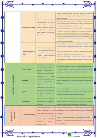 943322816
MissAyda – English Teacher
Justicia y solidaridad
Disposición a evaluar los impactos y
costos ambientales de las acciones y
actividades cotidianas, y a actuar en
beneficio de todas las personas, así
como de los sistemas, instituciones y
medios compartidos de los que todos
dependemos.
Docentes y estudiantes realizan acciones para identificar los patrones de
producción y consumo de aquellos productosutilizados de formacotidiana, en la
escuelay la comunidad.
Docentes y estudiantes implementan las 3R (reducir, reusar y reciclar), la
segregación adecuada de los residuos sólidos, las medidas de ecoeficiencia, las
prácticasde cuidado de lasalud y paraelbienestar común.
Docentesy estudiantes impulsan acciones que contribuyan al ahorro delagua y
el cuidado de las cuencas hidrográficas de la comunidad, identificando su
relación con elcambio climático, adoptando una nuevaculturadelagua.
Docentesy estudiantespromueven lapreservación de entornossaludables, afavor
de la limpieza de los espacios educativos que comparten, así como de los hábitos
de higiene y alimentación saludables.
Respeto a toda forma de
vida
Aprecio, valoración y disposición
paraelcuidado atoda formade vida
sobre la Tierra desde una mirada
sistémica y global, revalorando los
saberesancestrales.
Docentesplanifican y desarrollan accionespedagógicasa favor de lapreservación
de la flora y fauna local, promoviendo la conservación de la diversidad biológica
nacional.
Docentesy estudiantes promueven estilos de vida en armonía con el ambiente,
revalorandolos sabereslocales y elconocimiento ancestral.
Docentesy estudiantes impulsan la recuperación y uso de las áreas verdes y las
áreas naturales, como espacios educativos, a fin de valorar el beneficio que les
brindan.
ORIENTACIÓN
AL
BIEN
COMÚN
Equidady justicia
Disposición a reconocer a que ante
situaciones de inicio diferentes, se
requieren compensaciones a
aquellos con mayores dificultades
Los estudiantes comparten siempre los bienes disponibles para ellos en
los espacios educativos (recursos, materiales, instalaciones, tiempo,
actividades,conocimientos)con sentido de equidad yjusticia.
Solidaridad
Disposición a apoyar
incondicionalmente a personas en
situaciones comprometidas o
difíciles
Los estudiantes demuestran solidaridad con sus compañeros en toda
situación en la que padecen dificultades que rebasan sus posibilidades de
afrontarlas.
Empatía
Identificación afectiva con los
sentimientos del otro y disposición
para apoyar y comprender sus
circunstancias
Los docentes identifican, valoran y destacan continuamente actos
espontáneos de los estudiantes en beneficio de otros,dirigidos a procurar
o restaurar su bienestar en situaciones que lo requieran.
Responsabilidad
Disposición a valorar y proteger los
bienes comunes y compartidos de
un colectivo
Los docentes promueven oportunidades para que las y los estudiantes
asuman responsabilidades diversas y los estudiantes las aprovechan,
tomando en cuenta su propio bienestar y el de la colectividad.
BÚS
QUEDA
DE
LA
EXCELENCIA
Flexibilidad yapertura
Disposición para adaptarse a los
cambios, modificando si fuera
necesario la propia conducta para
alcanzar determinados objetivos
cuando surgen dificultades,
información no conocida o
situaciones nuevas.
Docentes y estudiantes comparan,adquieren yemplean estrategias útiles
para aumentar la eficacia de sus esfuerzos en el logro de los objetivos que
se proponen.
Docentes y estudiantes demuestran flexibilidad para el cambio y la
adaptación a circunstancias diversas, orientados a objetivos de mejora
personal o grupal.
 