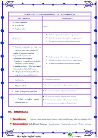 943322816
MissAyda – English Teacher
INSTRUMENTOS PARA LA EVALUACIÓN DEL PROCESO DE APRENDIZAJE
INSTRUMENTOS CAPACIDADES
 Escalas de observación
 Listas de control
 Registro anecdótico
-Actitud
 Cuaderno
 Lee diversos tipos de textos en inglés como lengua extranjera.
 Escribe diversos tipos de textos en inglés como lengua extranjera.
 Se comunicación oralmente en inglés como lengua extranjera.
 Exámenes tradicionales, en todas sus
variantes, tanto orales como escritos.
• Pruebas de ensayo y composición.
• Preguntas de respuesta corta
• Preguntas de texto incompleto
• Preguntas de correspondencia emparejamiento.
•Preguntas de opción múltiple
•Preguntas de verdadero – falso (justificadas)
• Preguntas de analogías/diferencias
 • Preguntas de interpretación y/o elaboración
de gráficos, mapas estadísticos, etc.
 Lee diversos tipos de textos en inglés como lengua extranjera.
 Escribe diversos tipos de textos en inglés como lengua extranjera.
 Se comunicación oralmente en inglés como lengua extranjera.
 Cuestionarios
 Para todas las competencias.
 Mapa conceptual
 Escribe diversos tipos de textos en inglés como lengua extranjera.
 Fichas de recogida de información  Lee diversos tipos de textos en inglés como lengua extranjera.
 · Trabajos monográficos, pequeñas
investigaciones, etc.
 Lee diversos tipos de textos en inglés como lengua extranjera.
 Escribe diversos tipos de textos en inglés como lengua extranjera.
 Se comunicación oralmente en inglés como lengua extranjera.
 PronPack 1 Pronunciation Workouts (Volume 1) – Oxford EnglishDictionary - ClearSpeechde Judy B.Gilbert
- Oxford English Dictionary - Ulysses, James Joyce - Animal Farm, George Orwell - The Giver- Lois Lowry
 