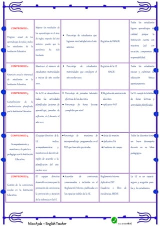 943322816
MissAyda – English Teacher
COMPROMISO 1.
1. Progreso anual de los
aprendizajes de todas y todos
los estudiantes de la
Institución Educativa.
Mejorar los resultados de
los aprendizajes en el área
de inglés, respecto del año
anterior, puesto que la
pandemia ha sido
limitante.
 Porcentaje de estudiantes que
lograron nivelsatisfactorio elaño
anterior.
Registros del SIAGIE.
Todos los estudiantes
logran aprendizajes de
calidad porque la
Institución cuenta con
maestros (as) con
vocación, compromiso y
responsabilidad.
COMPROMISO 2.
1. Retención anual e interanual
de estudiantes en la
Institución Educativa.
Mantener el número de
estudiantes matriculados
a inicios de año escolar
2022.
 Porcentaje de estudiantes
matriculados que concluyen el
año escolar 2022.
Registros de la I.E
SIAGIE
Todos los estudiantes
inician y culminan su
educación básica
oportunamente.
COMPROMISO 3.
1. Cumplimiento de la
calendarización planificada
porla InstituciónEducativa.
En la I.E se desarrollaron
todas las actividades
planificadas (sesiones de
aprendizaje, jornadas de
reflexión, etc) durante el
año 2022
 Porcentaje de jornadas laborales
efectivas de los docentes.
 Porcentaje de horas lectivas
cumplidas por nivel.
 Registrosde asistenciade
docentes.
 Aplicativo PAT
La I.E cumple latotalidad
de horas lectivas y
actividades planificadas.
COMPROMISO 4.
Acompañamiento y
monitoreo a la práctica
pedagógicaenla Institución
Educativa.
El equipo directivo de la
I.E realiza
acompañamientos y
monitoreos al docente de
inglés de acuerdo a la
planificación del año
escolar 2022.
Porcentaje de reuniones de
interaprendizaje programadas en el
PAT que han sido ejecutadas.
Actas de reunión.
Aplicativo Pat
Cuaderno de campo.
Todos los docentes tienen
un buen desempeño
docente en su labor
pedagógica
COMPROMISO 5.
Gestión de la convivencia
escolar en la Institución
Educativa.
El equipo directivo
desarrolla accionespara la
promoción de convivencia,
la prevención y atención
de la violencia en la I:E
Acuerdos de convivencia
consensuadas e incluidos en el
Reglamento Interno, publicadas en
los espacios visibles de la I:E.
Reglamento Interno.
Aplicativo PAT
Cuaderno o libro de
incidencias, SISEVE
La I.E es un espacio
seguro y acogedor para
las y los estudiantes.
 