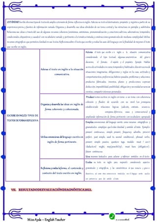 943322816
MissAyda – English Teacher
ESTÁNDAR: Escribe diversostiposde textosde amplia extensiónde forma reflexivaeninglés. Adecúa su textoaldestinatario, propósito y registroa partir de su
experiencia previa y fuentes de información variada. Organiza y desarrolla sus ideas alrededor de un tema central y las estructura en párrafos y subtítulos.
Relaciona sus ideas a través del uso de algunos recursos cohesivos (sinónimos, antónimos, pronominalización y conectores aditivos, adversativos, temporales,
condicionales, disyuntivos y causales) con vocabulario variado y pertinente a la temáticatratada y construccionesgramaticalesde mediana complejidad. Utiliza
recursos ortográficos que permitenclaridad en sus textos.Reflexionasobre eltextoque escribe yevalúa los usos dellenguaje con la finalidad de mejorar el texto
que escribe en inglés.
ESCRIBE ENINGLÈS TIPOS DE
TEXTOS DEFORMAREFLEXIVA
Adecua el texto en inglés a la situación
comunicativa.
Adecúa el texto que escribe e n inglés a la situación comunicativa
considerando el tipo textual, algunas características del género
discursivo, el formato, el soporte y el propósito. Ejemplo: Hablar
acercade actividadesencurso,temporalesyhabituales; discutiracercade
situaciones imaginarias, obligaciones y reglas en la casa, actitudes y
comportamientos, preferencias,hábitos pasados, problemas y soluciones,
productos fabricados, inventos, planes y predicciones; expresar
deducción, imposibilidad, posibilidad, obligacióny necesidadsecuenciar
eventos; compartir intereses personales.
Organiza ydesarrolla las ideas en inglés de
forma coherente y cohesionada.
Produce textos escritos en inglés en torno a un tema con coherencia,
cohesión y fluidez de acuerdo con su nivel. Los jerarquiza
estableciendo relaciones lógicas (adición, contraste, secuencia,
semejanza-diferencia, causa y consecuencia) y
ampliando información de forma pertinente convocabulario apropiado
Utilizaconvenciones del lenguaje escrito en
inglés de forma pertinente.
Emplea convenciones del lenguaje escrito como recursos ortográficos y
gramaticales complejos que ledan claridad y sentido al texto. Ejemplo:
present continuous, simple present, frequency adverbs, present
perfect, past simple, used to, second conditional, phrasal verbs,
present simple passive, question tags, modals- must / can`t
/deduction) might, may(possibility), must have (obligation) ,
future continuous.
Usa recursos textuales para aclarar y reforzar sentidos en el texto.
Reflexiona yevalúa laforma, el contenido y
contexto del texto escrito en inglés.
Evalúa su texto en inglés para mejorarlo considerando aspectos
gramaticales y ortográficos, y las características de tipos textuales y género s
discursivos, así como otras convenciones vinculadas con el lenguaje escrito usadas
con pertinencia para dar sentido al texto.
 