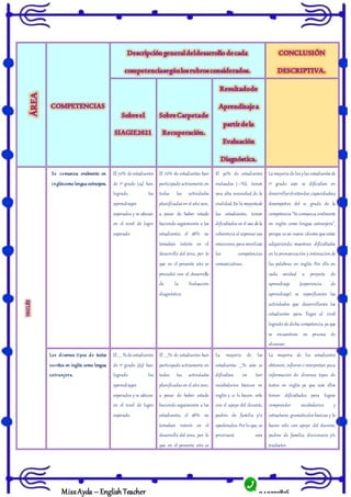 943322816
MissAyda – English Teacher
Se comunica oralmente en
ingléscomo lengua extranjera.
El 72% de estudiantes
de 1º grado (24) han
logrado los
aprendizajes
esperados y se ubican
en el nivel de logro
esperado.
El 72% de estudiantes han
participado activamente en
todas las actividades
planificadas en el año 2021,
a pesar de haber estado
haciendo seguimiento a los
estudiantes, el 28% no
tomaban interés en el
desarrollo del área, por lo
que en el presente año se
procedió con el desarrollo
de la Evaluación
diagnóstica.
El 50% de estudiantes
evaluadas (---%), tienen
una alta necesidad de la
oralidad.En la mayoríade
las estudiantes, tienen
dificultades en el uso de la
coherencia al expresar sus
emociones,para movilizar
las competencias
comunicativas.
La mayoría de los ylas estudiantes de
1º grado aún se dificultan en
desarrollarelestándar,capacidadesy
desempeños del 1e grado de la
competencia “Se comunica oralmente
en inglés como lengua extranjera”,
porque es un nuevo idioma que están
adquiriendo; muestran dificultades
en la pronunciación y entonación de
las palabras en inglés. Por ello en
cada unidad o proyecto de
aprendizaje (experiencia de
aprendizaje) se especificarán las
actividades que desarrollarán los
estudiantes para llegar al nivel
logrado de dicha competencia,ya que
se encuentran en proceso de
alcanzar.
Lee diversos tipos de textos
escritos en inglés como lengua
extranjera.
El ____ %de estudiantes
de 1º grado (63) han
logrado los
aprendizajes
esperados y se ubican
en el nivel de logro
esperado.
El ____% de estudiantes han
participado activamente en
todas las actividades
planificadas en el año 2021,
a pesar de haber estado
haciendo seguimiento a los
estudiantes, el 28% no
tomaban interés en el
desarrollo del área, por lo
que en el presente año se
La mayoría de los
estudiantes ____% aún se
dificultan en leer
vocabularios básicos en
inglés y si lo hacen, sólo
con el apoyo del docente,
padres de familia y/o
apoderados.Por lo que, se
priorizará esta
La mayoría de los estudiantes
obtienen, infieren e interpretan poca
información de diversos tipos de
textos en inglés ya que aún ellos
tienen dificultades para lograr
comprender vocabularios y
estructuras gramaticales básicas y lo
hacen sólo con apoyo del docente,
padres de familia, diccionario y/o
traductor.
 