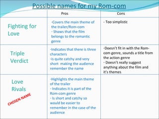 Possible names for my Rom-com Love Rivals   Fighting for Love Triple Verdict Pros Cons Covers the main theme of the trailer/Rom-com Shows that the film belongs to the romantic genre - Too simplistic Indicates that there is three characters is quite catchy and very short  making the audience remember the name Doesn’t fit in with the Rom-com genre, sounds a title from the action genre Doesn’t really suggest anything about the film and it’s themes Highlights the main theme of the trailer Indicates it is part of the Rom-com genre Is short and catchy so would be easier to remember in the case of the audience CHOSEN NAME 