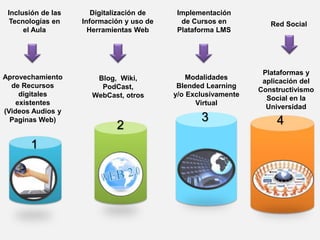 Inclusión de las
Tecnologías en
el Aula
Digitalización de
Información y uso de
Herramientas Web
Implementación
de Cursos en
Plataforma LMS
Red Social
Modalidades
Blended Learning
y/o Exclusivamente
Virtual
3
Aprovechamiento
de Recursos
digitales
existentes
(Videos Audios y
Paginas Web)
1
Blog, Wiki,
PodCast,
WebCast, otros
2
Plataformas y
aplicación del
Constructivismo
Social en la
Universidad
4
 