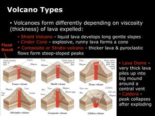 Volcano Types
• Volcanoes form differently depending on viscosity
(thickness) of lava expelled:
• Shield Volcano - liquid lava develops long gentle slopes
• Cinder Cone - explosive, runny lava forms a cone
• Composite or Strato-volcano - thicker lava & pyroclastic
flows form steep-sloped peaks
• Lava Dome -
very thick lava
piles up into
big mound
around a
central vent
• Caldera -
peak collapses
after exploding
Flood
Basalt
 