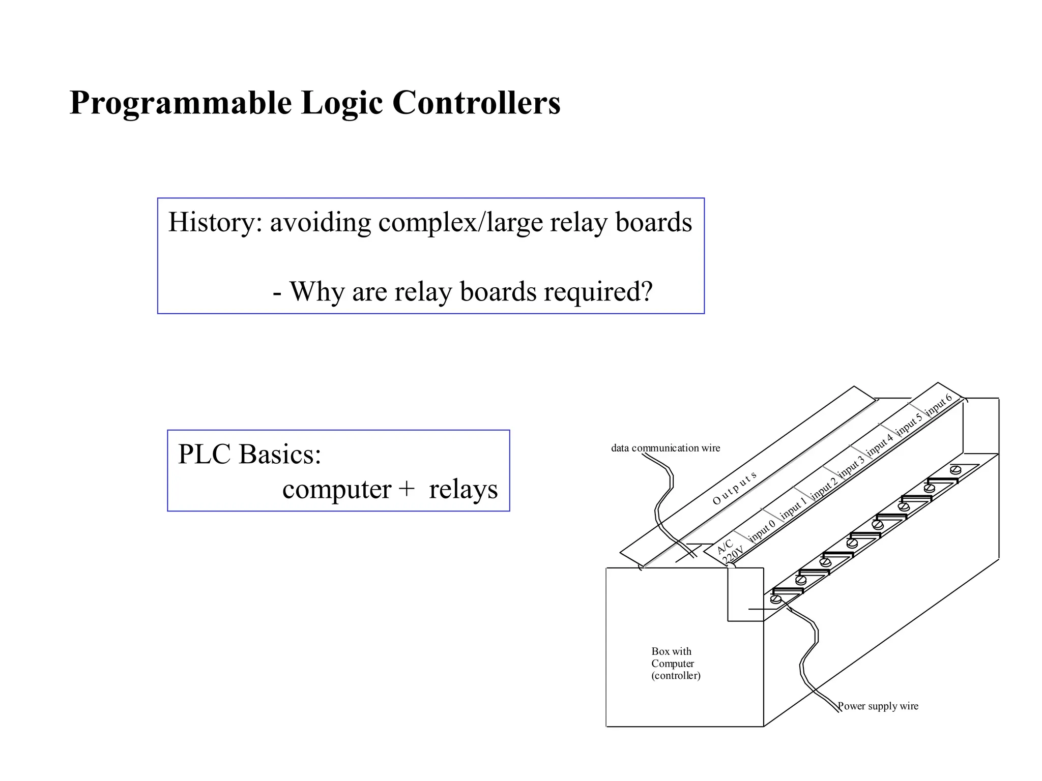 Programmable Logic Controllers
History: avoiding complex/large relay boards
- Why are relay boards required?
PLC Basics:
computer + relays
A/C
220V
input 0
input 1 input 2
input 3
input 4
input 5 input 6
Power supply wire
O
u t p u t s
Box with
Computer
(controller)
data communication wire
 