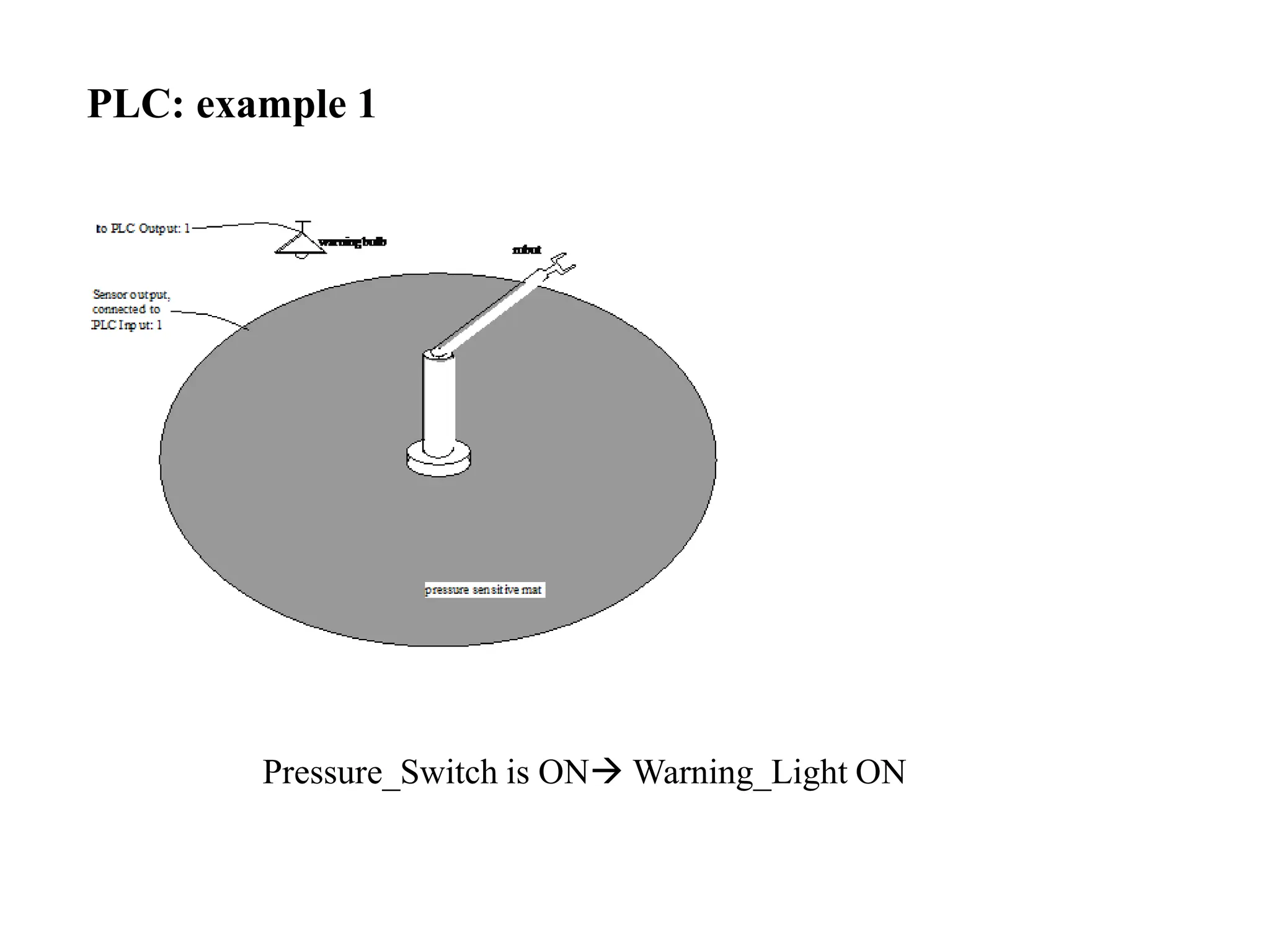 PLC: example 1
Pressure_Switch is ON Warning_Light ON
 