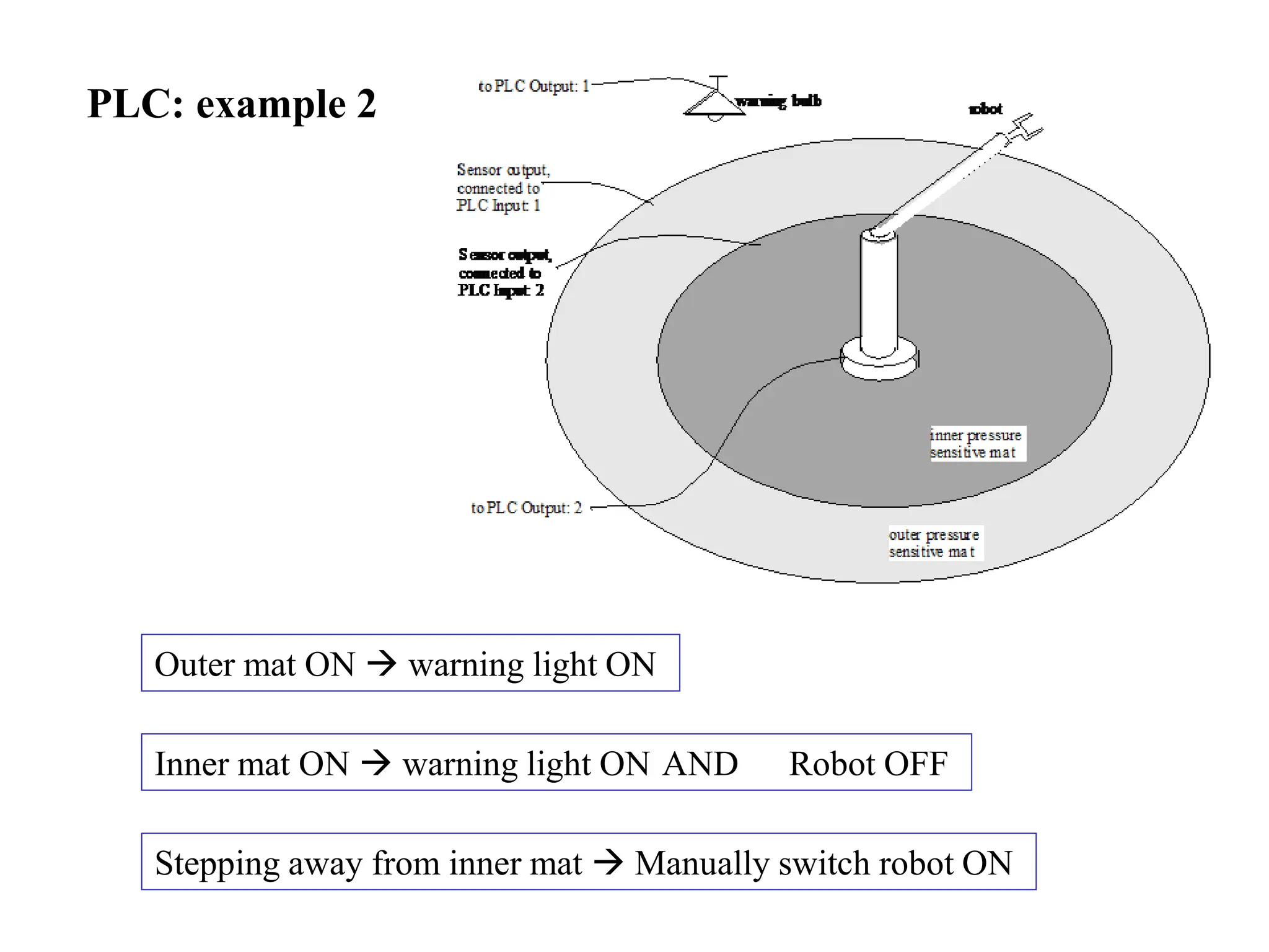 PLC: example 2
Outer mat ON  warning light ON
Inner mat ON  warning light ON AND Robot OFF
Stepping away from inner mat  Manually switch robot ON
 