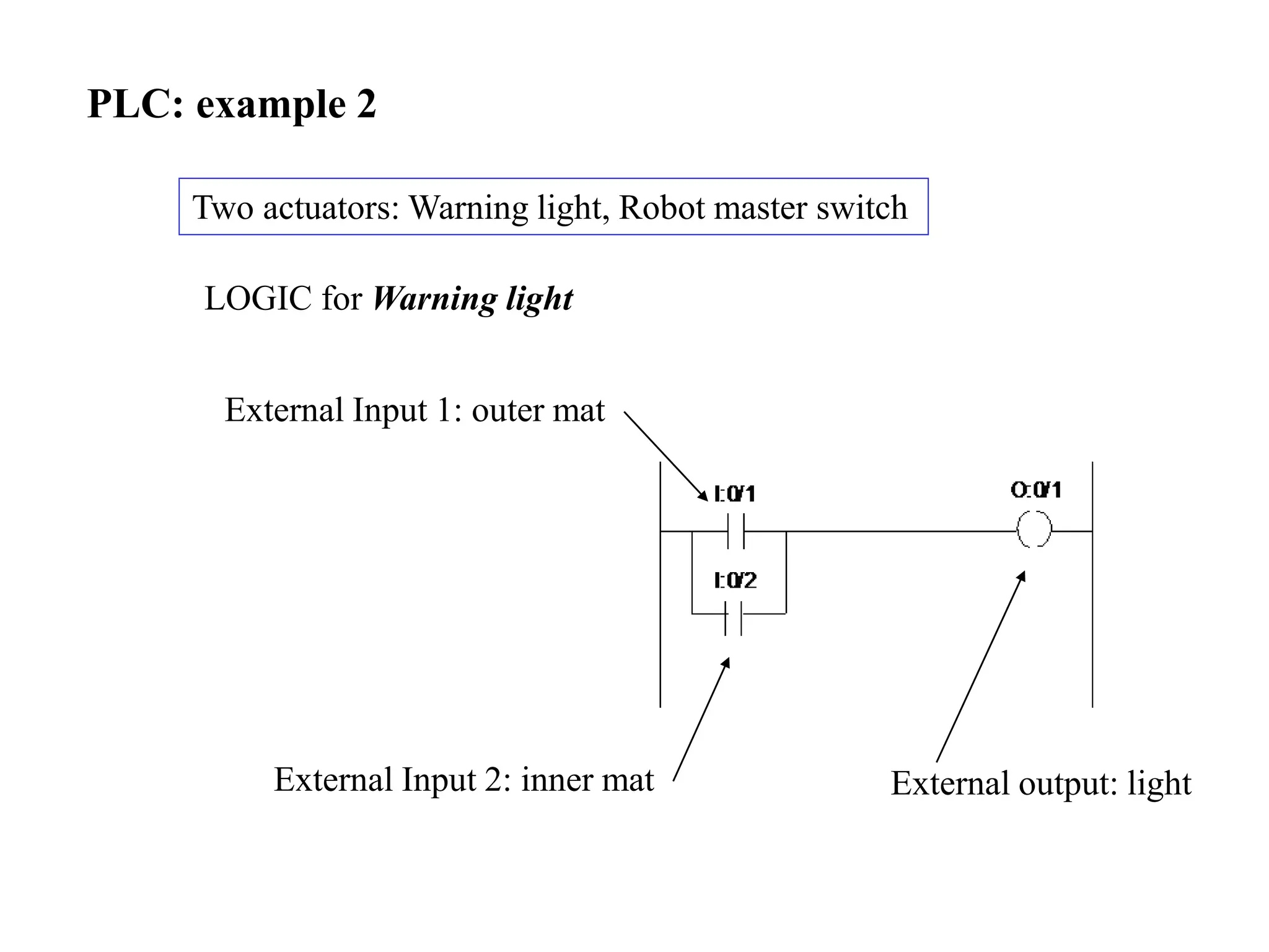 PLC: example 2
Two actuators: Warning light, Robot master switch
LOGIC for Warning light
External Input 1: outer mat
External Input 2: inner mat External output: light
 