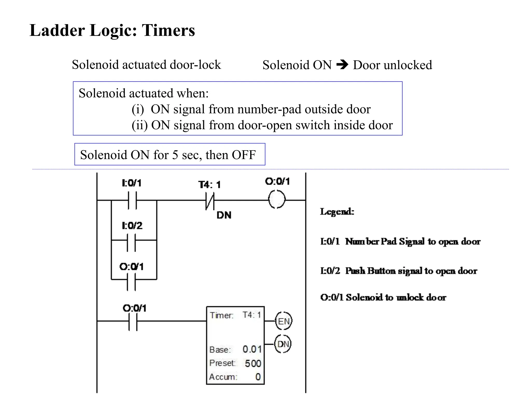 Ladder Logic: Timers
Solenoid actuated door-lock
Solenoid ON for 5 sec, then OFF
Solenoid ON  Door unlocked
Solenoid actuated when:
(i) ON signal from number-pad outside door
(ii) ON signal from door-open switch inside door
 
