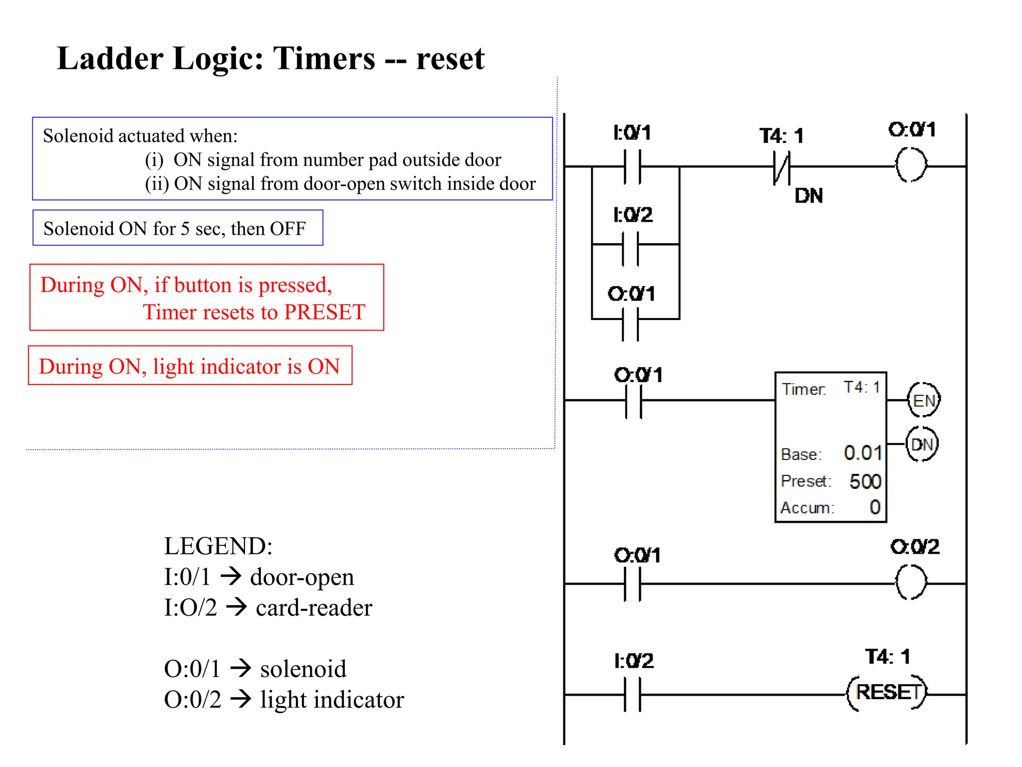 Ladder Logic: Timers -- reset
Solenoid ON for 5 sec, then OFF
Solenoid actuated when:
(i) ON signal from number pad outside door
(ii) ON signal from door-open switch inside door
During ON, if button is pressed,
Timer resets to PRESET
During ON, light indicator is ON
LEGEND:
I:0/1  door-open
I:O/2  card-reader
O:0/1  solenoid
O:0/2  light indicator
 