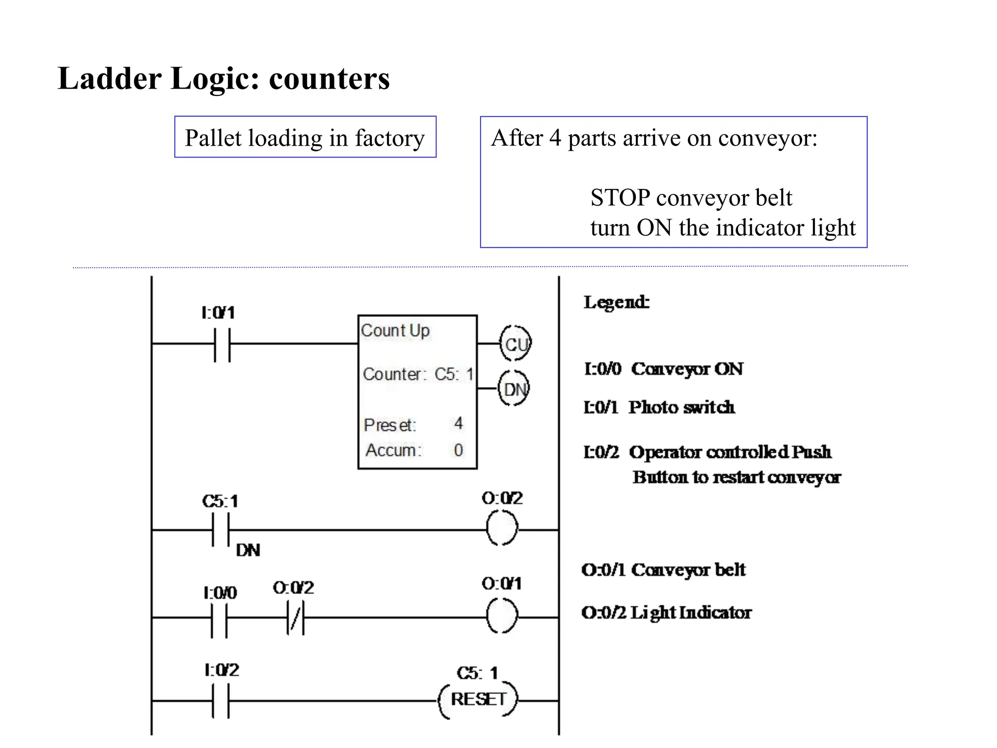 Ladder Logic: counters
Pallet loading in factory After 4 parts arrive on conveyor:
STOP conveyor belt
turn ON the indicator light
 