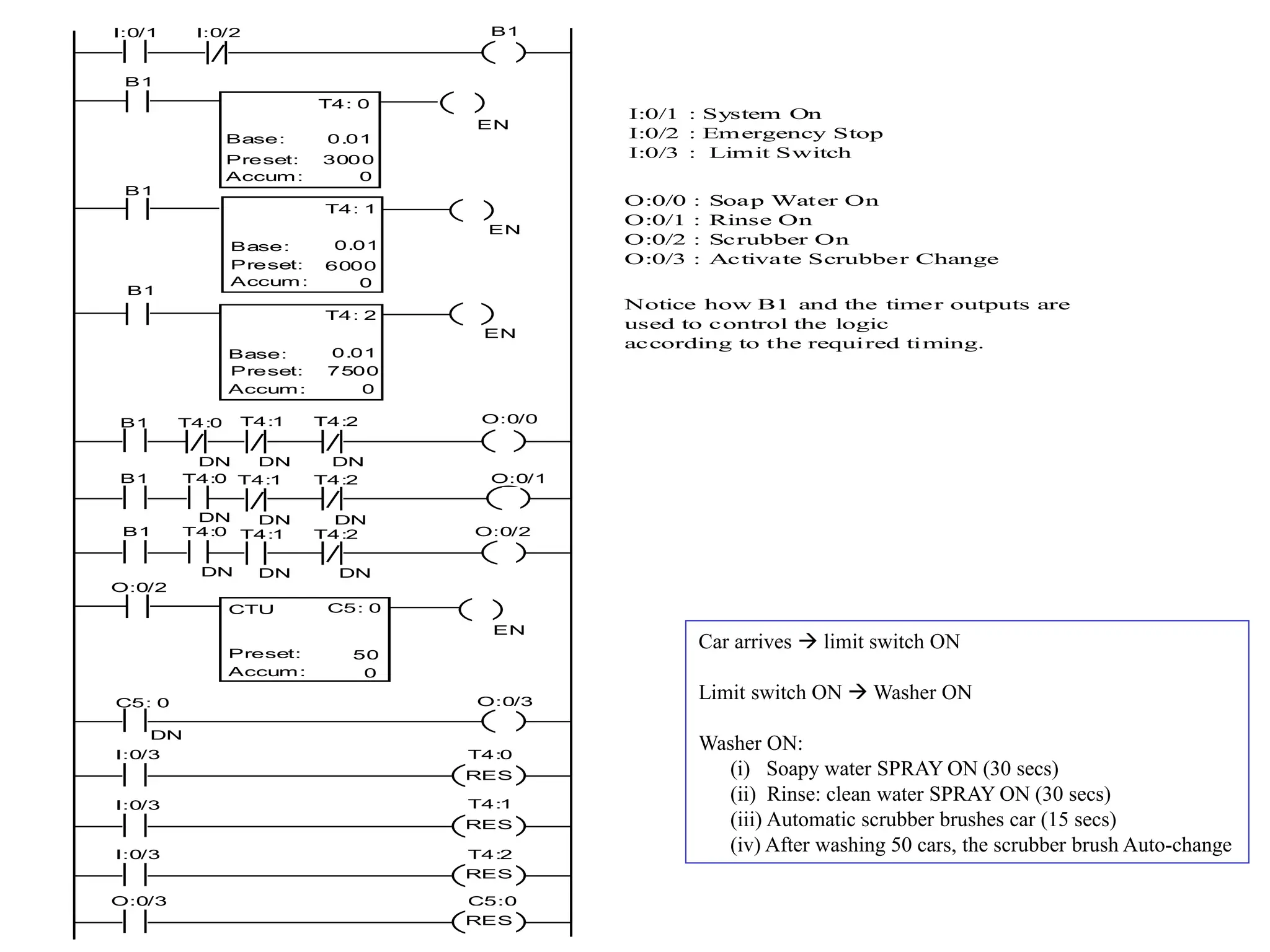 I:0/1 I:0/2 B1
O:0/0
B1 T4:0 T4:1 T4:2
O:0/1
B1
O:0/2
B1
O:0/3
B1
B1
B1
I:0/1 : System On
I:0/2 : Emergency Stop
I:0/3 : Limit Switch
O:0/0 : Soap Water On
O:0/1 : Rinse On
O:0/2 : Scrubber On
O:0/3 : Activate Scrubber Change
Notice how B1 and the timer outputs are
used to control the logic
according to the required timing.
O:0/2
Preset:
Accum:
T4: 1
6000
0
Base: 0.01
Preset:
Accum:
T4: 2
7500
0
Base: 0.01
Preset:
Accum:
T4: 0
3000
0
Base: 0.01
DN
T4:0
DN
T4:0
DN
DN
T4:1
DN
T4:1
DN
DN
T4:2
DN
T4:2
DN
Preset:
Accum:
C5: 0
50
0
CTU
I:0/3 T4:0
RES
I:0/3 T4:1
RES
I:0/3 T4:2
RES
O:0/3 C5:0
RES
C5: 0
DN
EN
EN
EN
EN
Car arrives  limit switch ON
Limit switch ON  Washer ON
Washer ON:
(i) Soapy water SPRAY ON (30 secs)
(ii) Rinse: clean water SPRAY ON (30 secs)
(iii) Automatic scrubber brushes car (15 secs)
(iv) After washing 50 cars, the scrubber brush Auto-change
 