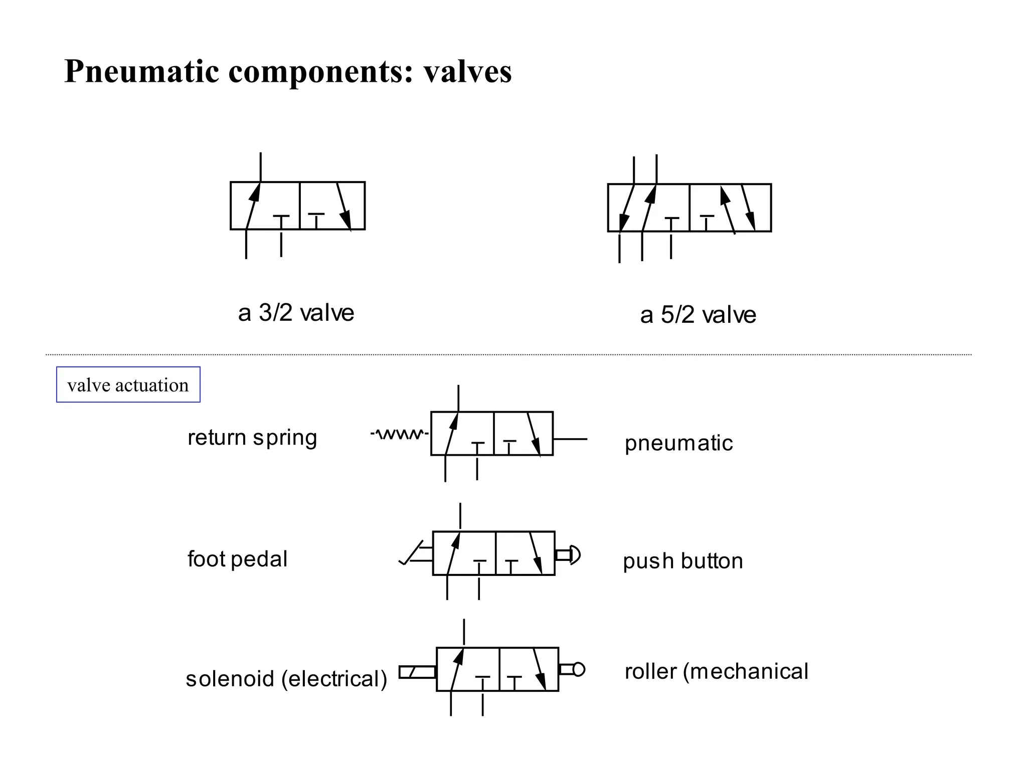 Pneumatic components: valves
a 3/2 valve a 5/2 valve
return spring pneumatic
push button
foot pedal
solenoid (electrical) roller (mechanical)
valve actuation
 
