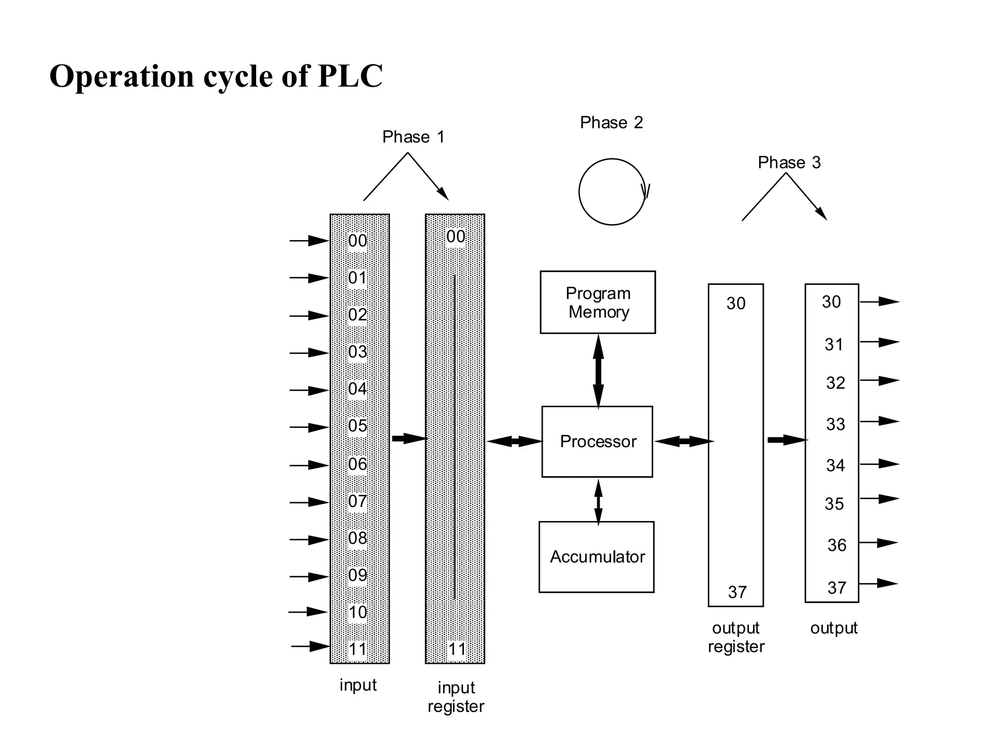 Operation cycle of PLC
Phase 1
Phase 2
Phase 3
Program
Memory
Processor
Accumulator
output
register
output
30
37
30
31
32
33
34
35
36
37
input input
register
00
01
02
03
04
05
06
07
08
09
10
11
00
11
 