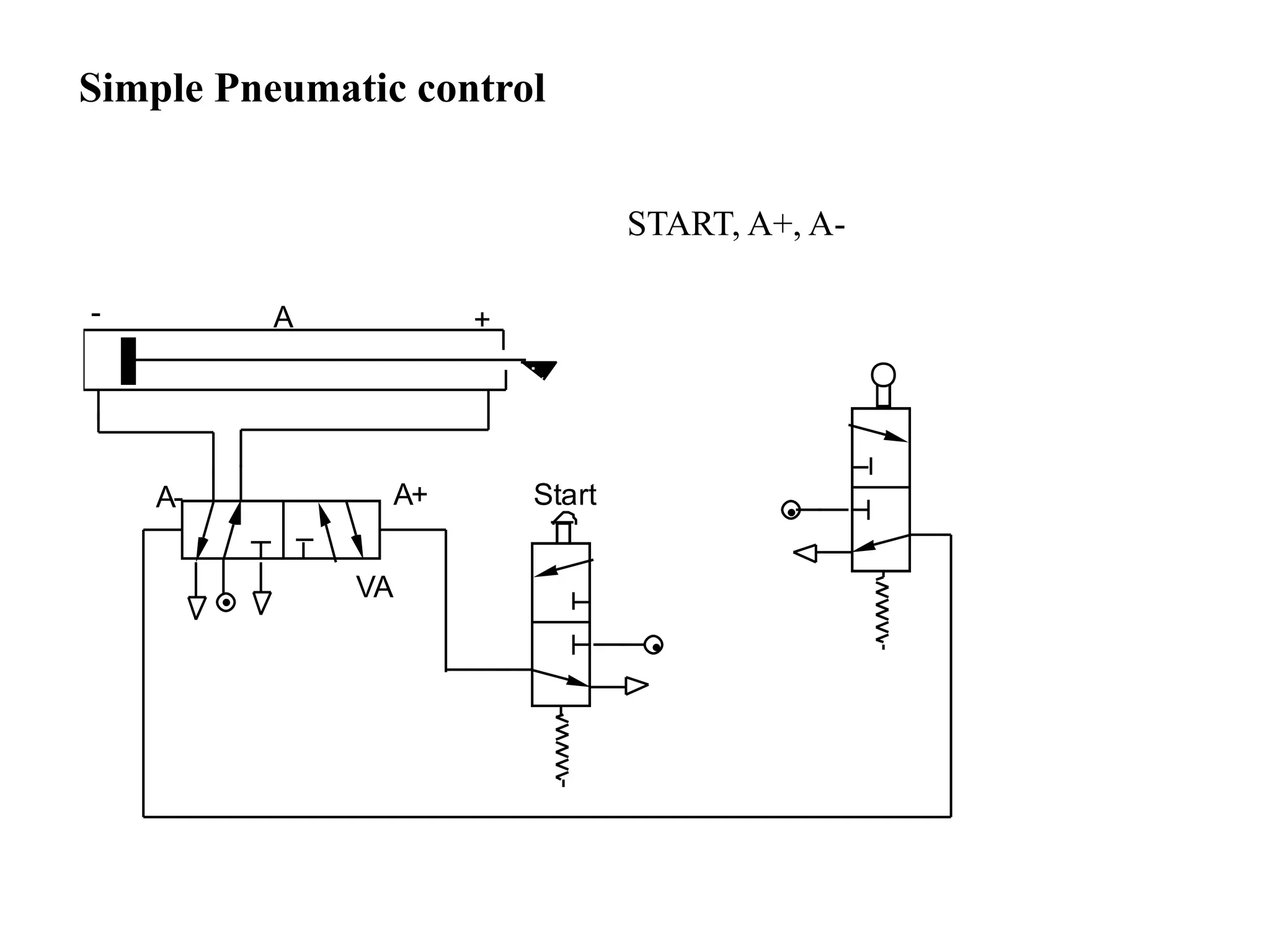 •
•
Start
•
VA
A+
A-
A
- +
Simple Pneumatic control
START, A+, A-
 