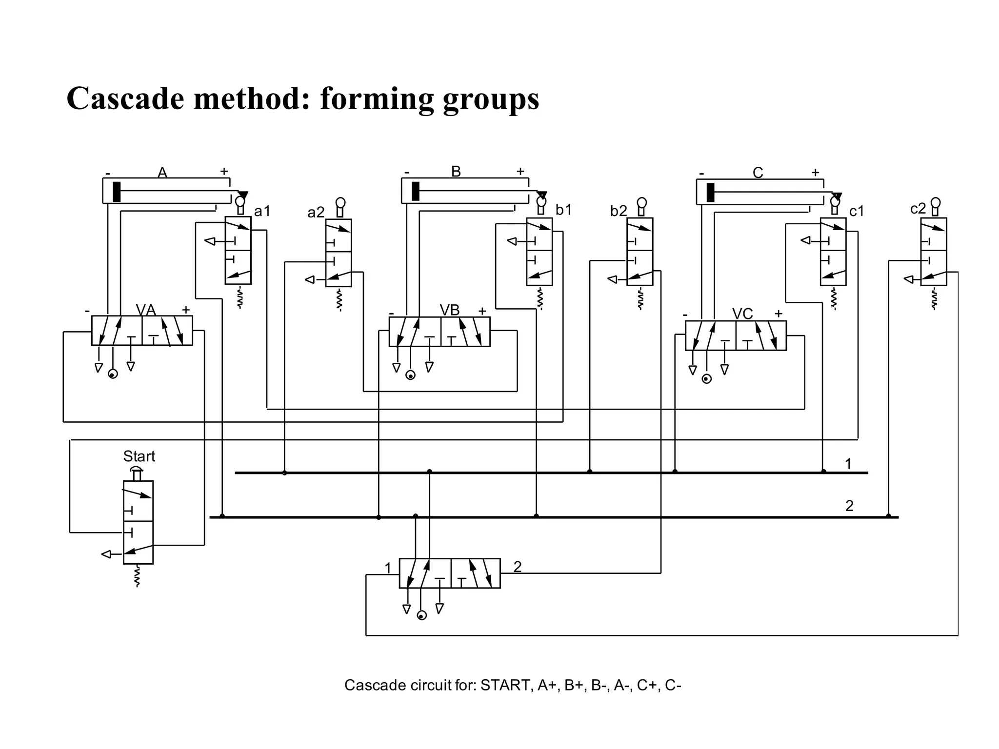 Cascade method: forming groups
Start
- + - + - +
•
•
•
•
A
a1 a2
B
b1 b2
C
c1 c2
- +
VC
+
- VB
- +
VA
1
2
2
1
Cascade circuit for: START, A+, B+, B-, A-, C+, C-
 