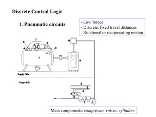 Discrete Control Logic
1. Pneumatic circuits - Low forces
- Discrete, fixed travel distances
- Rotational or reciprocating motion
Main components: compressor, valves, cylinders
 