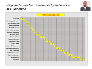 Proposed Expected Timeline for formation of an
4PL Operation
30
15
15
15
15
15
15
30
30
15
30
30
15
30
30
30
30
60
30
Study work
Preliminary study report
Workshop with Key…
Devlop Framework
Devlop Processes
Information Exchange
Build data Intelligence
Business Model
Financial Model
Evaluation Criterias
Shortlisting of 4PL…
Creation of RfP…
Issue of RfP documents
Clarification Sumission
Bid Submission…
Notification of Award
Signing of Contract
Mobilization of…
Operations…
4PL Formation Schedule
 