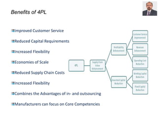Benefits of 4PL
Improved Customer Service
Reduced Capital Requirements
Increased Flexibility
Economies of Scale
Reduced Supply Chain Costs
Increased Flexibility
Combines the Advantages of in- and outsourcing
Manufacturers can focus on Core Competencies
 