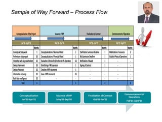 Sample of Way Forward – Process Flow
Conceptualization
Jan’00-Apr’01
Issuance of RfP
May’00-Sep’00
Finalization of Contract
Oct’00-Jan’01
Commencement of
Operations
Feb’01-April’01
Months Months Months Months
ConceptualStudywork 1 ConceptualisationofBusinessModel 1 ClarificationSumissionDeadline 1 Mobilizationofresources 2
Preliminarystudyreport 0.5 ConceptualizationofFinancialModel 1 BidSubmissionDeadline 1 EstablishPhysicalOperations 1
WorkshopwithKeystakeholders 0.5 EvaluationCriteriasforSelectionof4PLOperators 0.5 NotificationofAward 1 - -
DevlopFramework 0.5 Shortlistingof4PLoperators 1 SigningofContract 1 - -
DevlopProcesses 0.5 CreationofRfPdocuments 1 - - - -
InformationExchange 0.5 IssueofRfPdocuments 0.5 - - - -
BuilddataIntelligence 0.5 - - - - - -
Total 4 5 4 3
Oct'16-Jan'17Jan'16-April'16 May'16-Sep'16 Feb'17-April'17
ConceptualizationoftheProject IssuanceofRfP FinalizationofContract CommencementofOperation
 