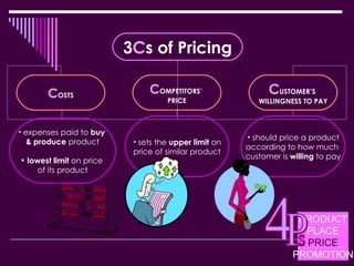 3 C s of Pricing C OSTS C OMPETITORS’  PRICE C USTOMER’S  WILLINGNESS TO PAY expenses paid to  buy  & produce  product lowest limit  on price   of its product sets the  upper limit  on price of similar product should price a product according to how much  customer is  willing  to pay PRODUCT PLACE PRICE PROMOTION 4 P s 