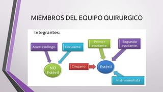 MIEMBROS DEL EQUIPO QUIRURGICO
 