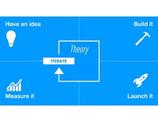Have an idea
Measure it
ITERATE
Theory
Build it
Launch it
 