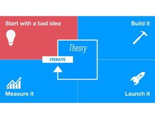 Start with a bad idea Build it
Launch itMeasure it
ITERATE
Theory
 