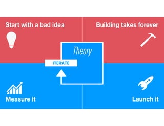 Building takes forever
ITERATE
Theory
Start with a bad idea
Launch itMeasure it
 