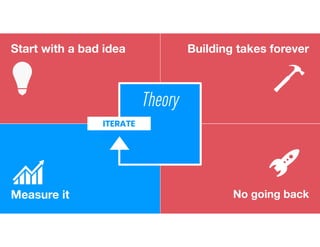 No going back
ITERATE
Theory
Start with a bad idea Building takes forever
Measure it
 
