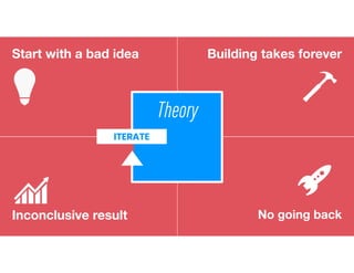 Inconclusive result
ITERATE
Theory
Start with a bad idea
No going back
Building takes forever
 